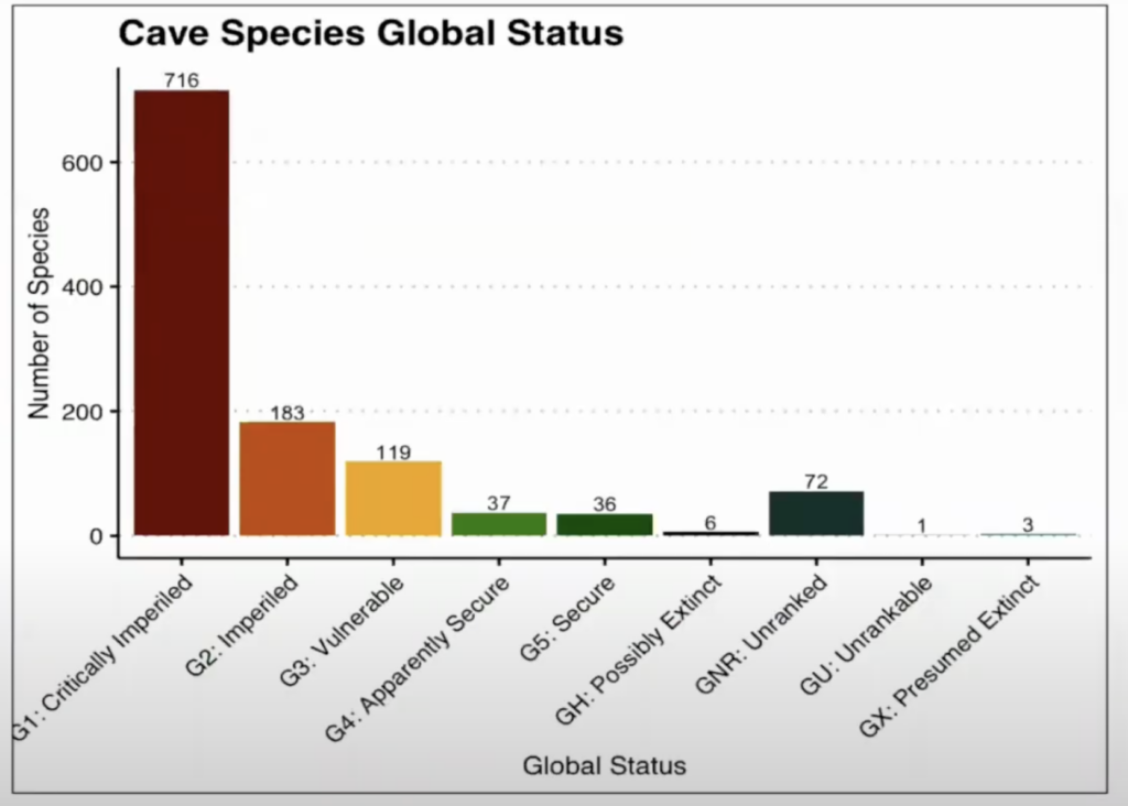 Bar graph of cave species global status